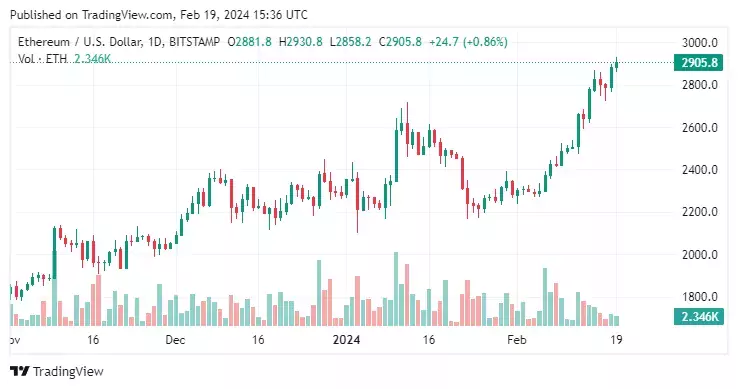 Цена Ethereum показывает устойчивость на нескольких временных интервалах