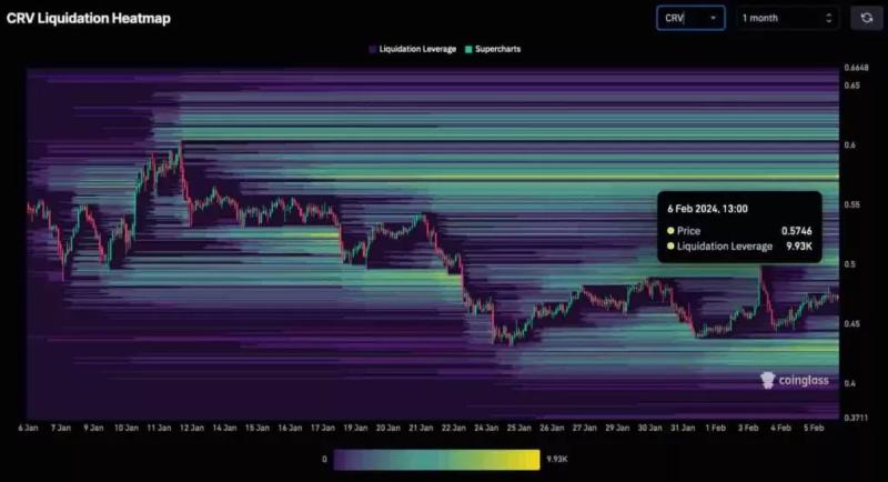 Криптовалюты Arbitrum и Curve может ожидать короткое сжатие