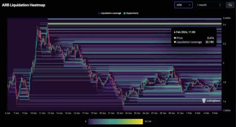 Криптовалюты Arbitrum и Curve может ожидать короткое сжатие