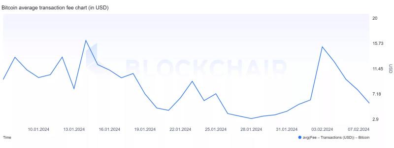 В 2024 году средняя комиссия в сети биткоина стабилизировалась около $9