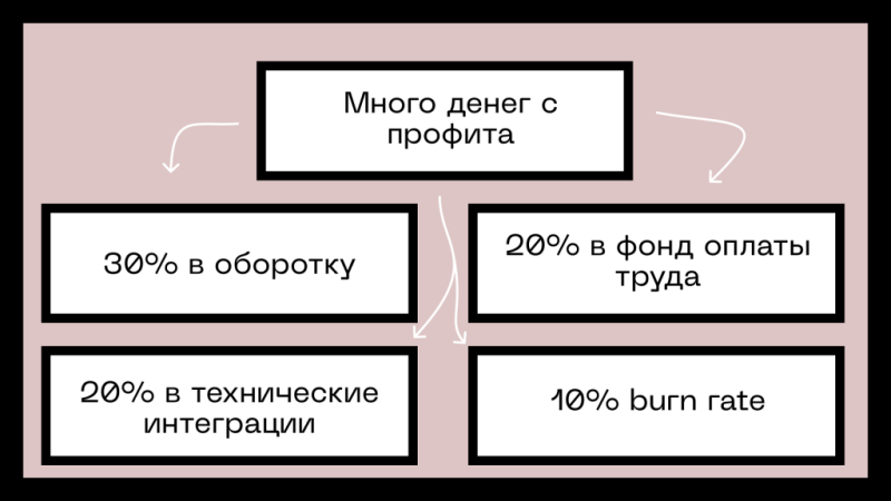 Бизнес или «темка»: чем арбитражная команда отличается от компании и почему трафик — совсем не продукт