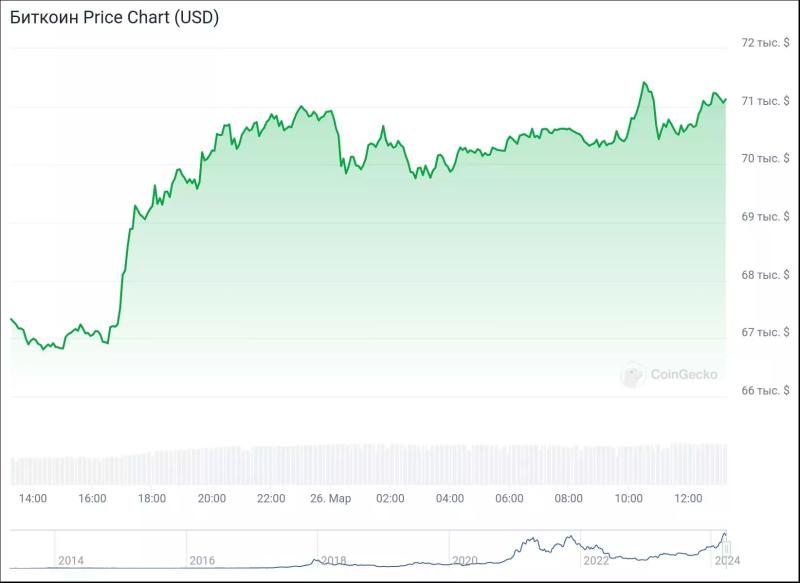 Прорыв биткоина выше $71 000 повлёк за собой массовые ликвидации