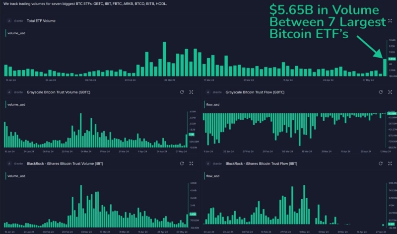 Santiment: объёмы спотовых биткоин-ETF достигли максимума за 7 недель