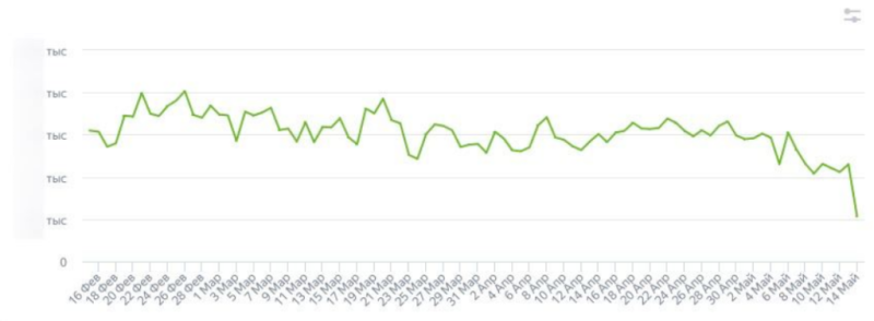 Что происходит с доходом с РСЯ? Статейники R.I.P?, — опросили 5 SEO-специалистов