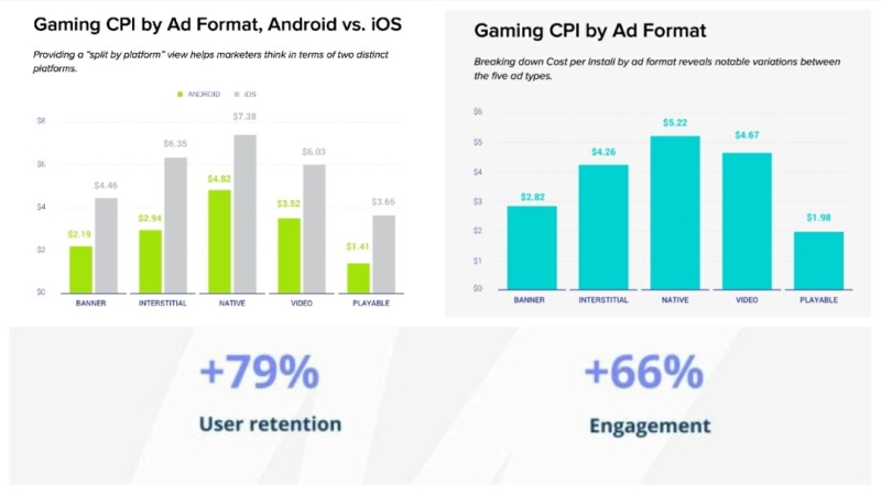 Как получить максимальную отдачу от формата Playable Ads