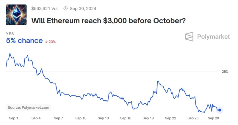 Шансы Ethereum подорожать до $3000 в сентябре стремятся к нулю