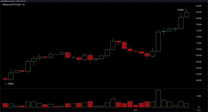 Новый рекорд биткоина в $84000 совпал с покупкой Microstrategy 27200 BTC