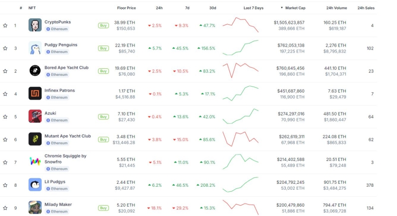 Pudgy Penguins занял второе место среди NFT-коллекций по капитализации