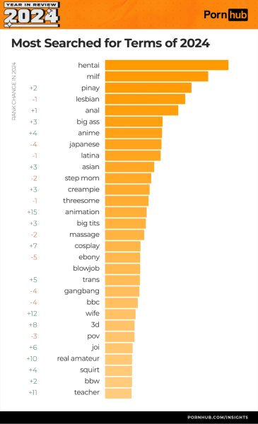 Топовые adult-тренды: PornHub подвел итоги 2024 года