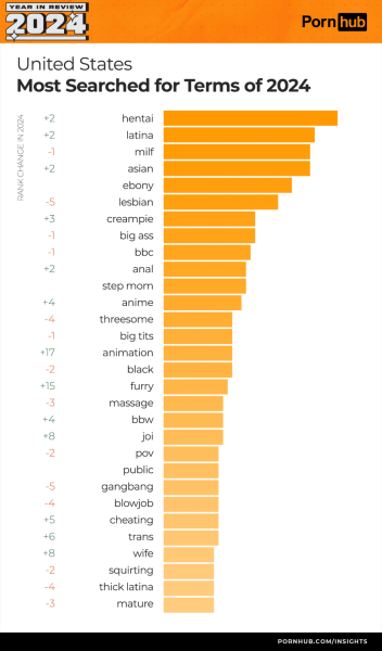 Топовые adult-тренды: PornHub подвел итоги 2024 года