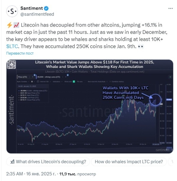 Цена Litecoin взлетела на 20% из-за растущего ажиотажа вокруг ETF