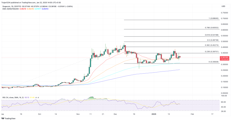 Dogecoin растёт на фоне активности китов и ажиотажа вокруг ETF