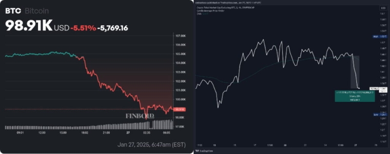 ИИ спросили, что лучше купить сейчас — биткоины или альткоины