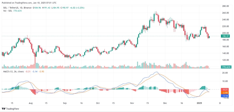 Потеряв интерес к стейкингу, кит отправил на Binance 245,922 SOL