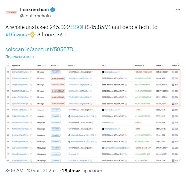 Потеряв интерес к стейкингу, кит отправил на Binance 245,922 SOL