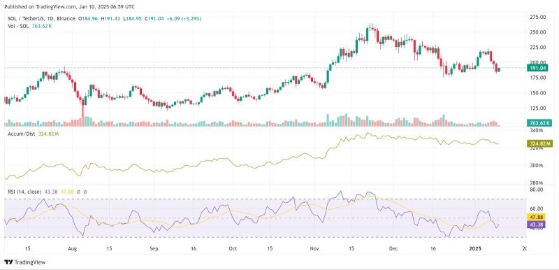 Потеряв интерес к стейкингу, кит отправил на Binance 245,922 SOL